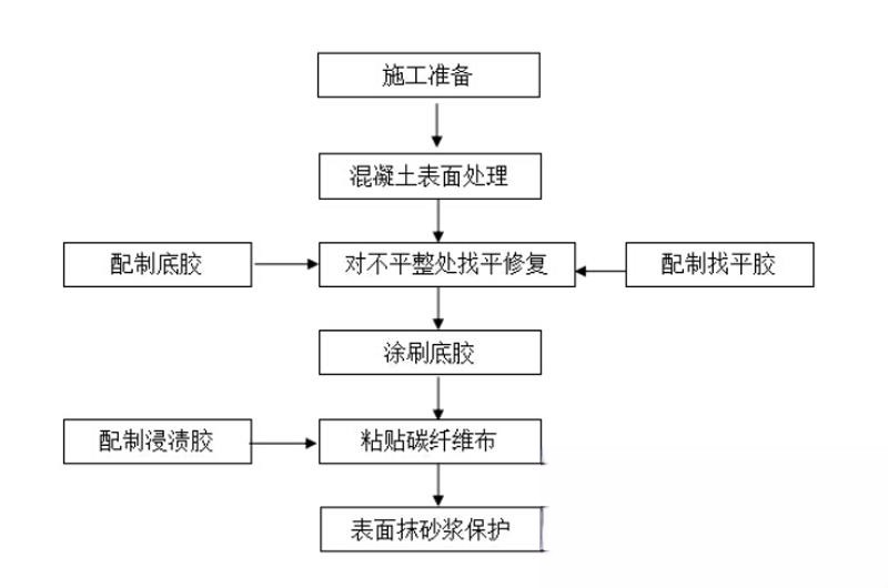 安岳碳纤维加固的优势以及使用方法